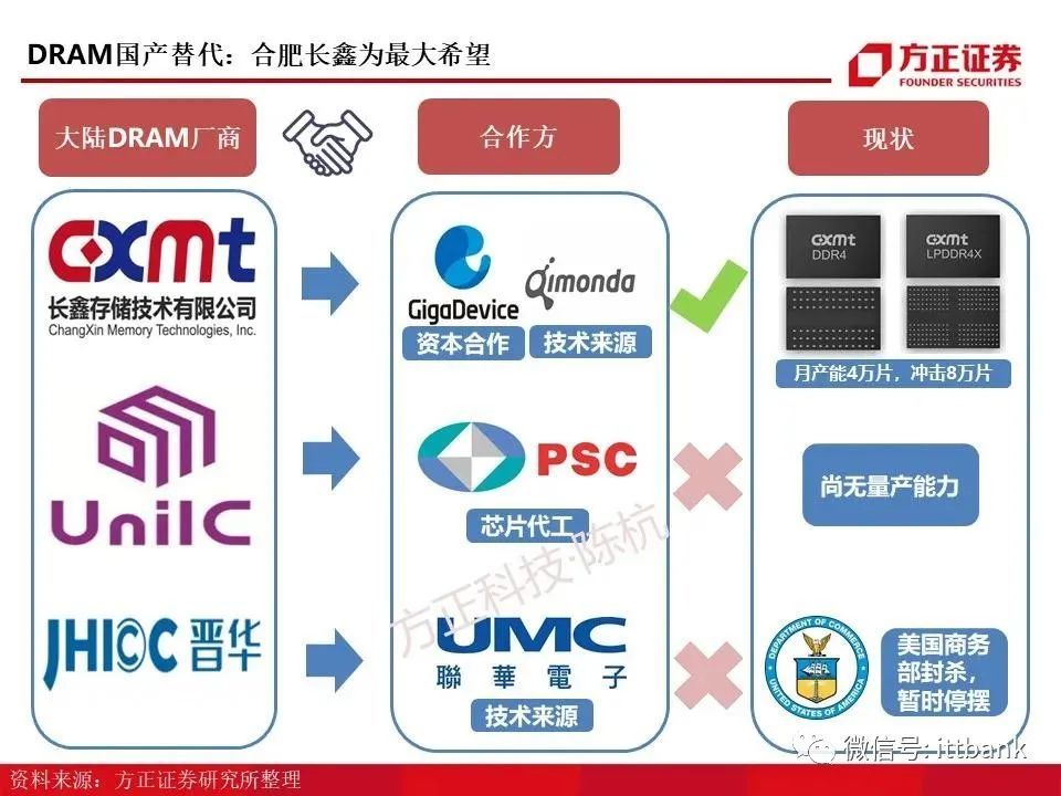 存儲器產業鏈(附主要廠家存儲芯片參數,dram和flash深度報告)_騰訊