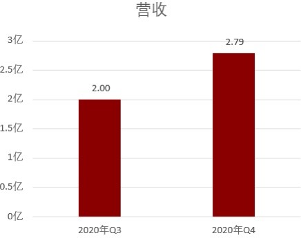 《优客工场2020 Q4营收环比增长39.4% 非美国通用会计准则下实现首次季度盈利》