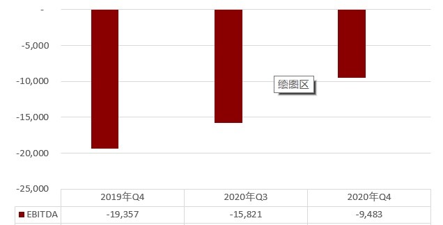 《优客工场2020 Q4营收环比增长39.4% 非美国通用会计准则下实现首次季度盈利》