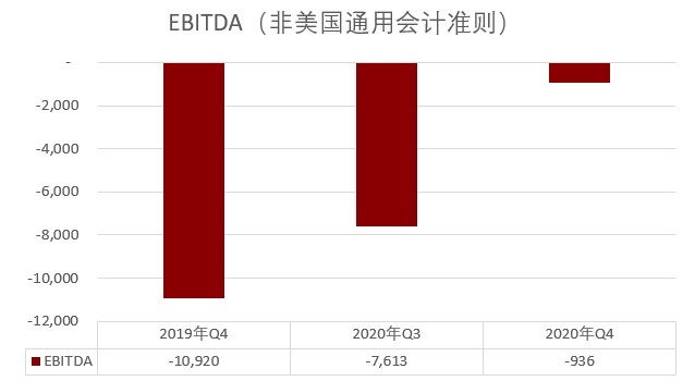 《优客工场2020 Q4营收环比增长39.4% 非美国通用会计准则下实现首次季度盈利》