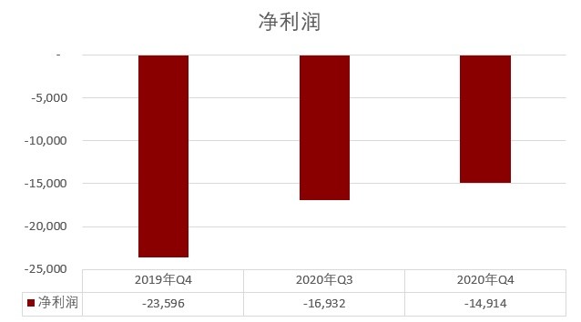 《优客工场2020 Q4营收环比增长39.4% 非美国通用会计准则下实现首次季度盈利》