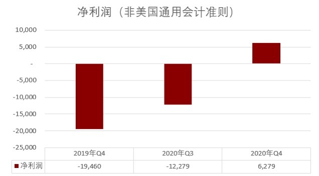 《优客工场2020 Q4营收环比增长39.4% 非美国通用会计准则下实现首次季度盈利》