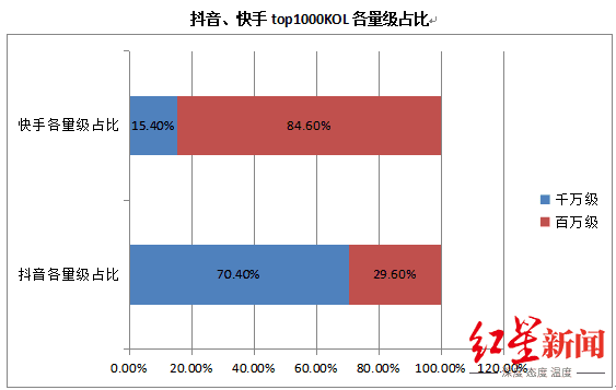 快手抖音加碼直播電商,流量