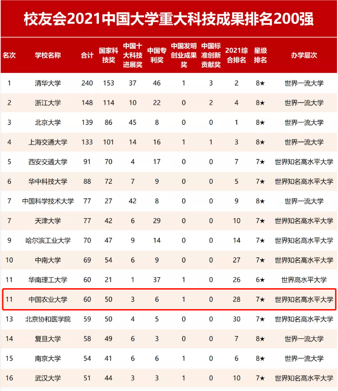 中国农业类大学排行榜_武书连2018中国大学农学排行榜