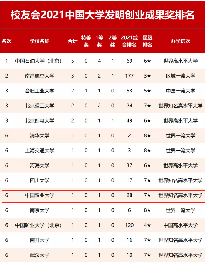 4份最新大学排名出炉 中国农业大学个个位居全国前列 腾讯新闻