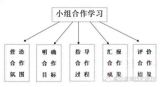 怎样进行小组合作学习