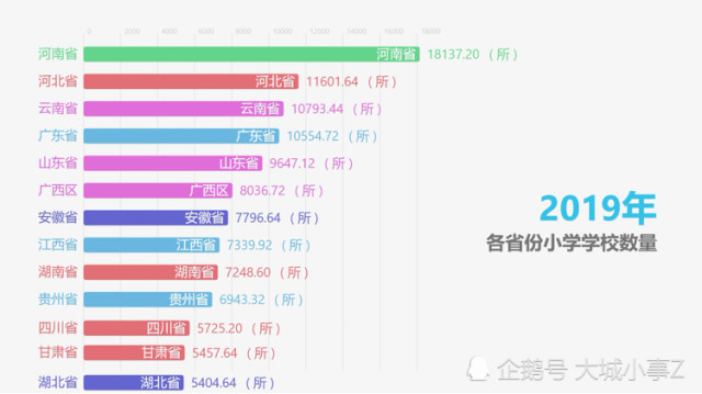 中國各省份小學學校數量排行河南不愧為人口大省學校數量穩居榜首