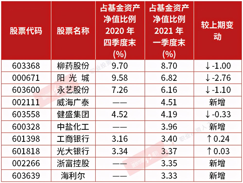 中庚基金一季报完整披露明星基金经理丘栋荣青睐这些标的