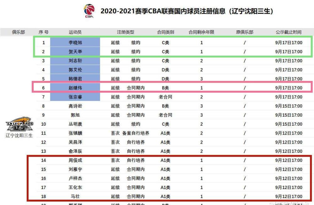 辽宁男篮8人合同到期 5人离队边缘2人或退役 赵继伟是难题 腾讯新闻