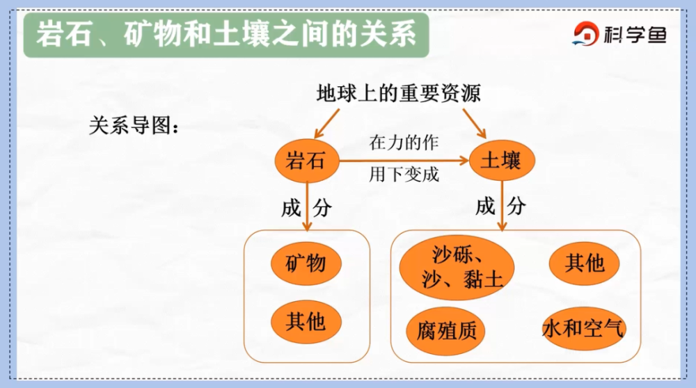 單元複習教科版科學四下第三單元岩石與土壤