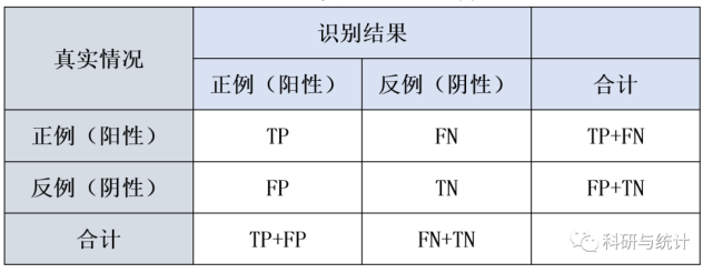 roc曲线基础:评估分类模型效果的指标-敏感度,特异性,youden指数,预测