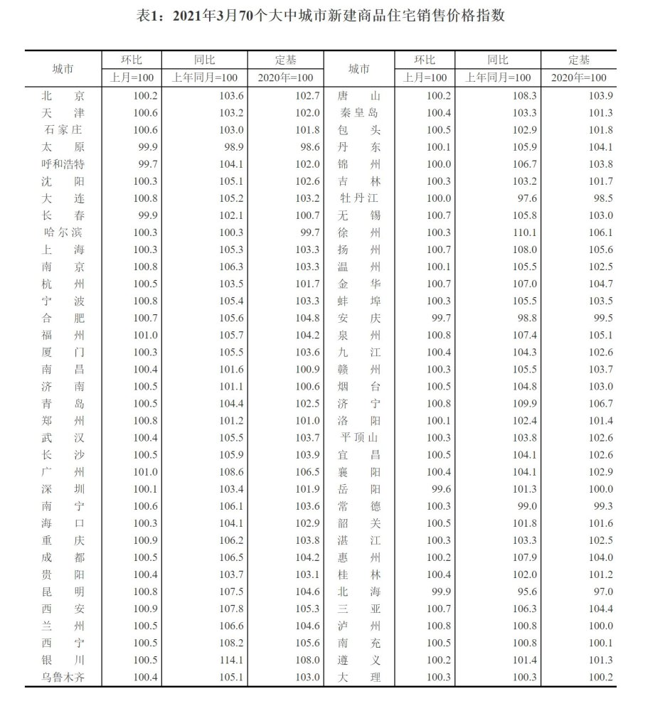 3月商品住宅銷售價格同比漲幅繼續(xù)上升