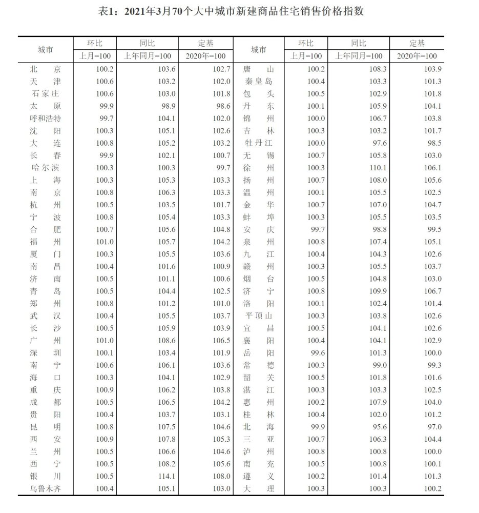 3月商品住宅销售价格同比涨幅继续上升