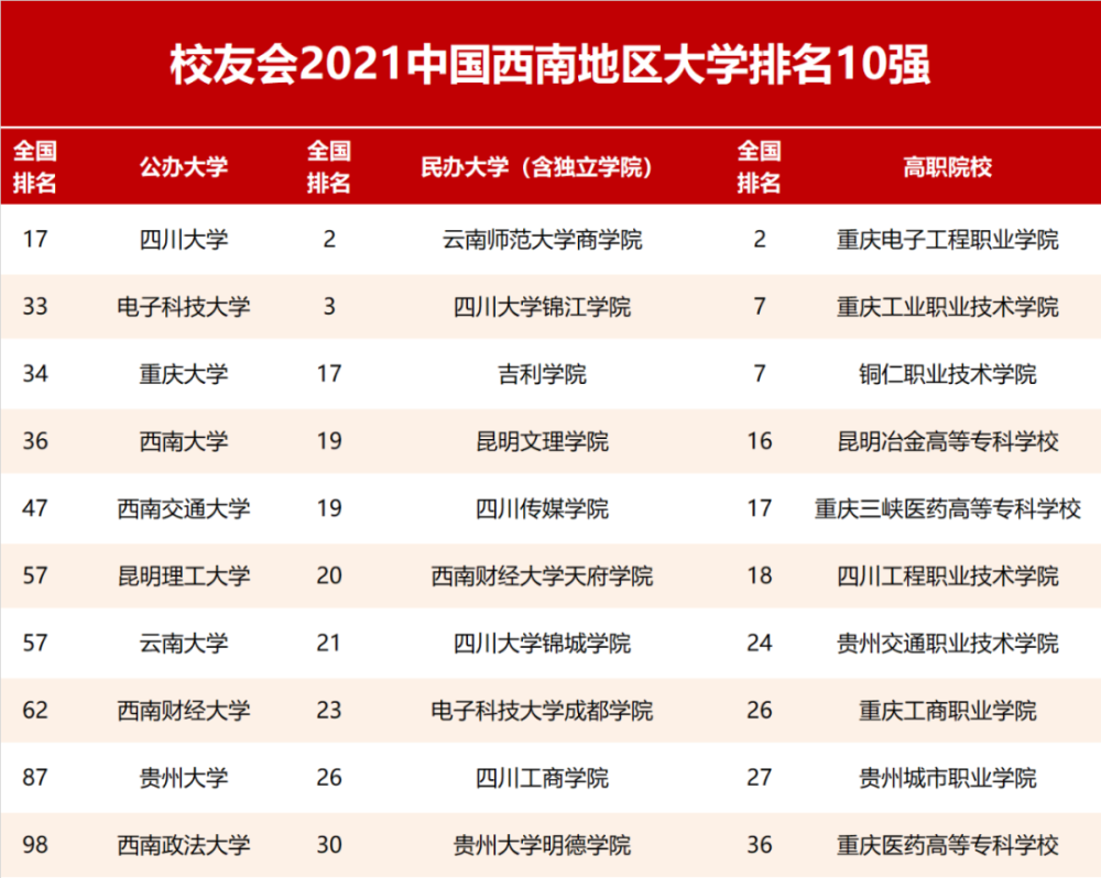 重庆区排行_2020年重庆各区县人均GDP排行数据解读