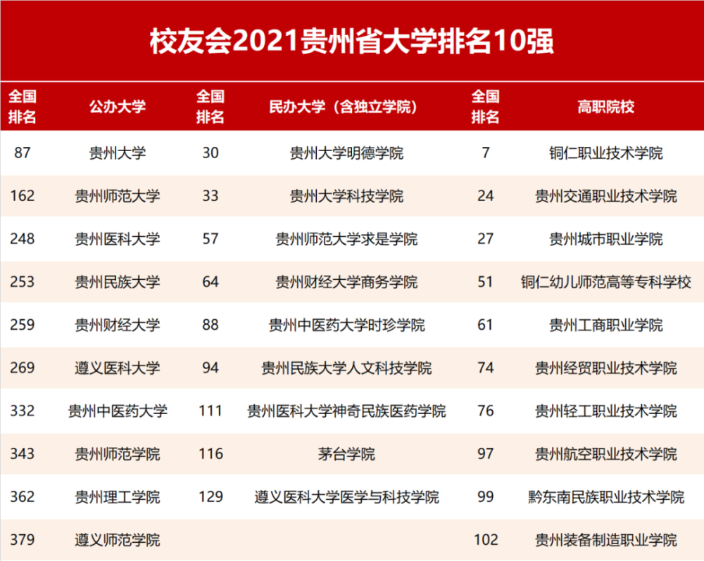 贵州大学排行榜_2021年贵州省大学排名