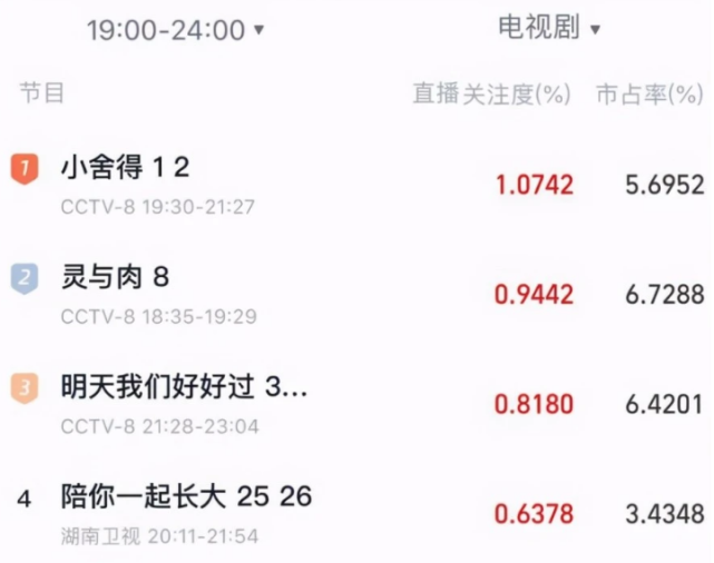 小舍得开播收视第一张国立变渣男凭这3点它必成爆款