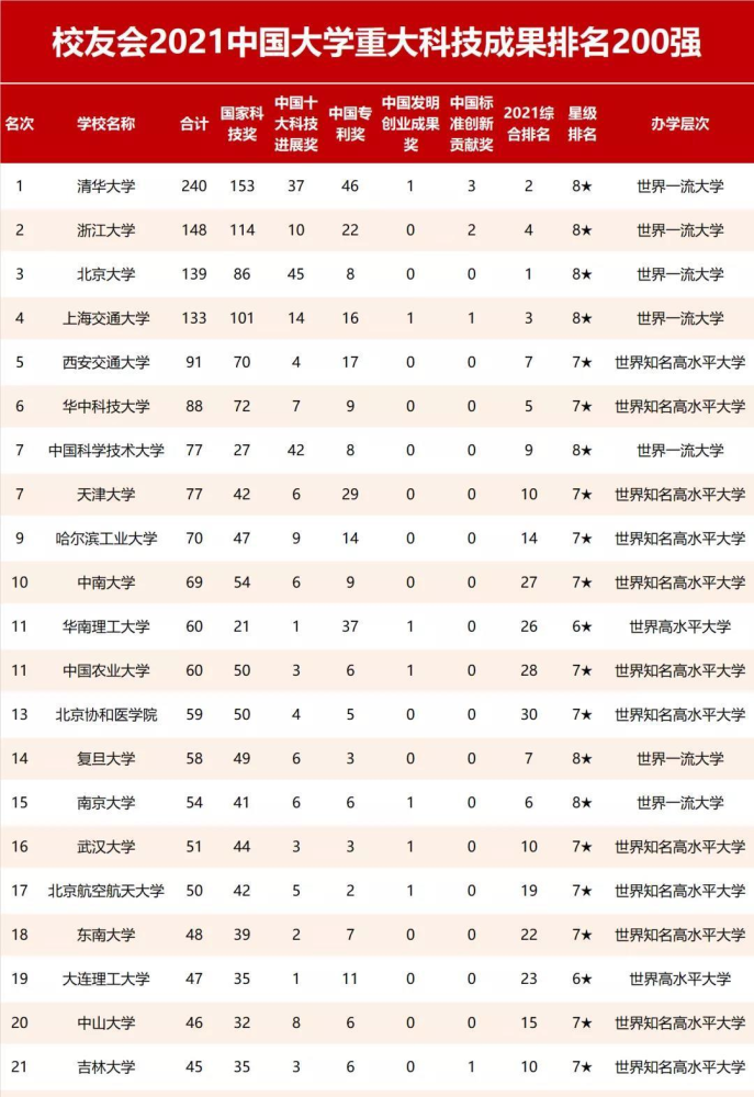 大連理工大學綜合排名排在全國第30位,排在985大學的中下游水平而且從