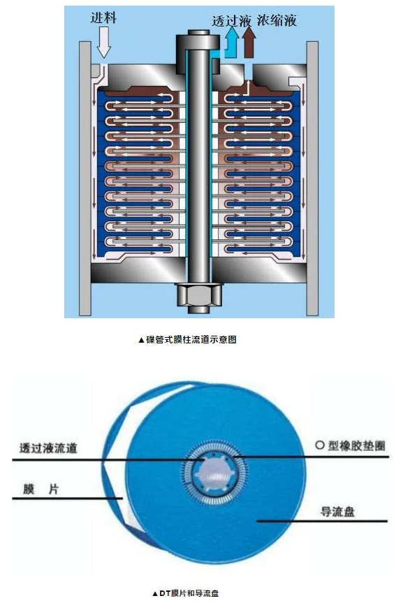 碟管式反渗透dtro工艺简介