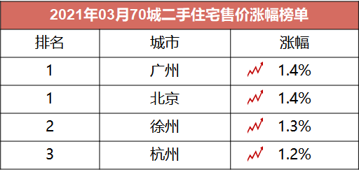 2021年3月70城二手房价格同环比涨幅城市