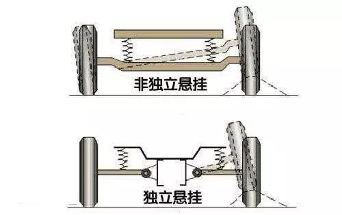 独立悬挂和非独立悬挂的区别演示这次真正看懂了