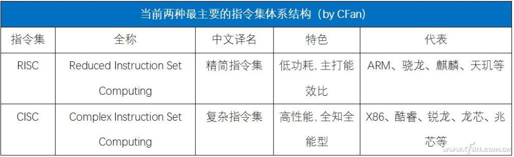 突破封锁 国产芯片终于有了自己的指令集 腾讯新闻