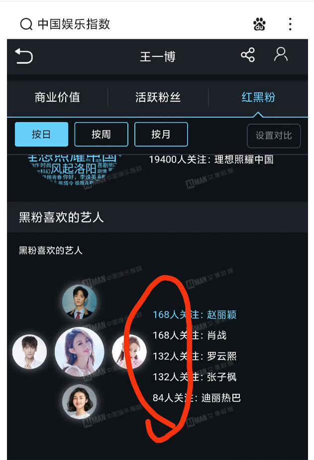但黑粉的分佈卻引發不少網友的熱議,黑粉喜歡的藝人趙麗穎排名在首位
