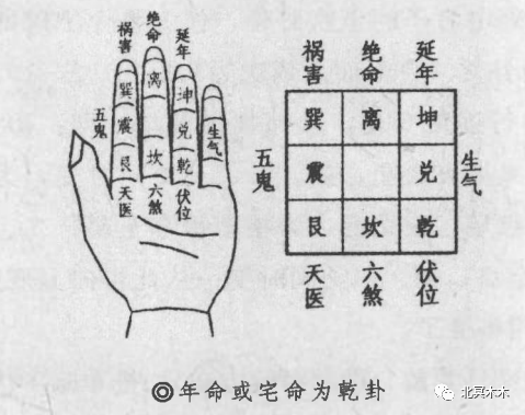 打开腾讯新闻,查看更多图片 >备注:如何确定生气天医方位,之前文章有