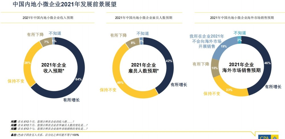 中国内地小微企业对前景充满信心超六成预期今年营收增长