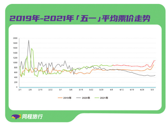 《同程旅行发布“五一”出行预测报告：热门目的地机票酒店价格超疫情前》