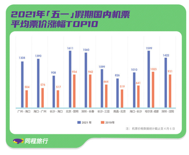 《同程旅行发布“五一”出行预测报告：热门目的地机票酒店价格超疫情前》