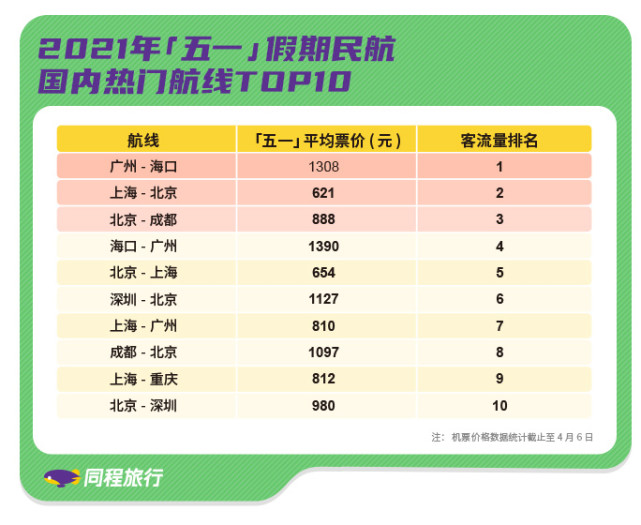 《同程旅行发布“五一”出行预测报告：热门目的地机票酒店价格超疫情前》