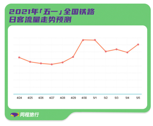 《同程旅行发布“五一”出行预测报告：热门目的地机票酒店价格超疫情前》