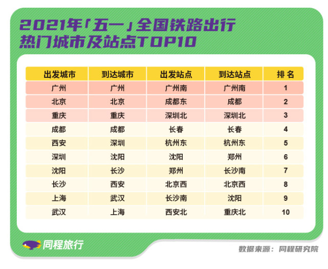 《同程旅行发布“五一”出行预测报告：热门目的地机票酒店价格超疫情前》