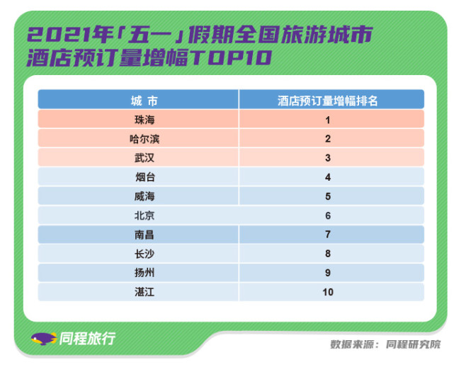 《同程旅行发布“五一”出行预测报告：热门目的地机票酒店价格超疫情前》