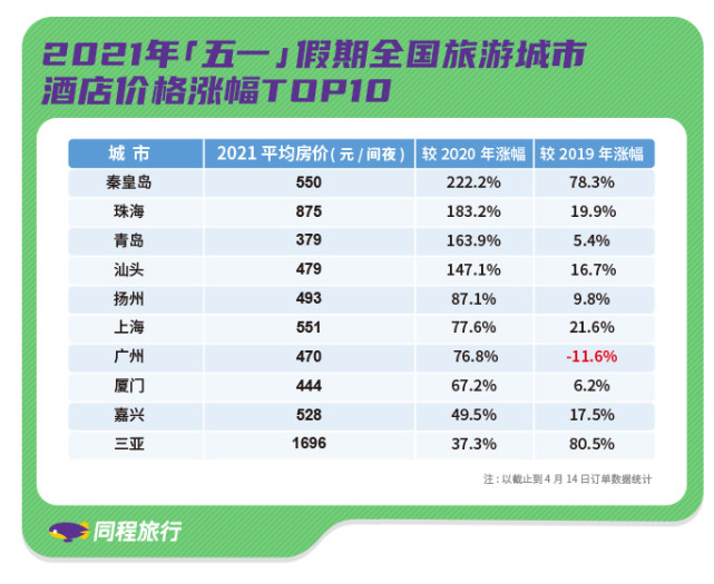 《同程旅行发布“五一”出行预测报告：热门目的地机票酒店价格超疫情前》