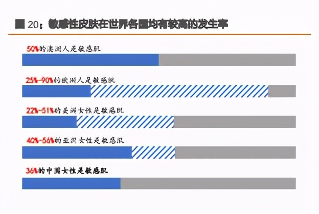 功能性护肤品产业深度研究报告 开启黄金时代 国货乘势而起 腾讯新闻