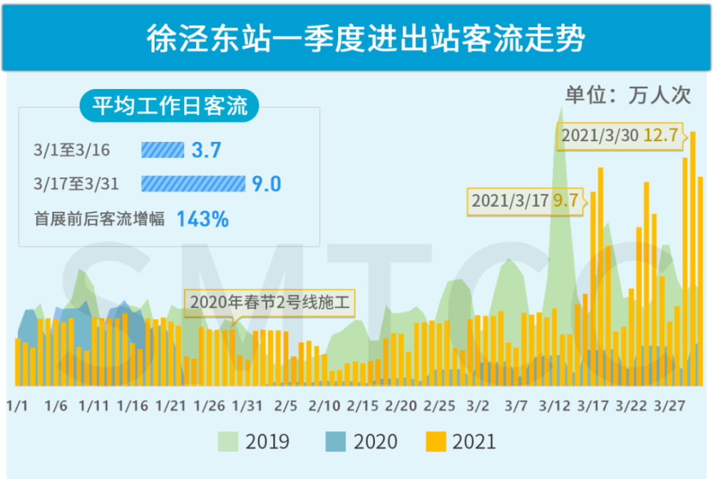 注意啦!上海这些轨交站客流量大幅上涨,最新报告公布