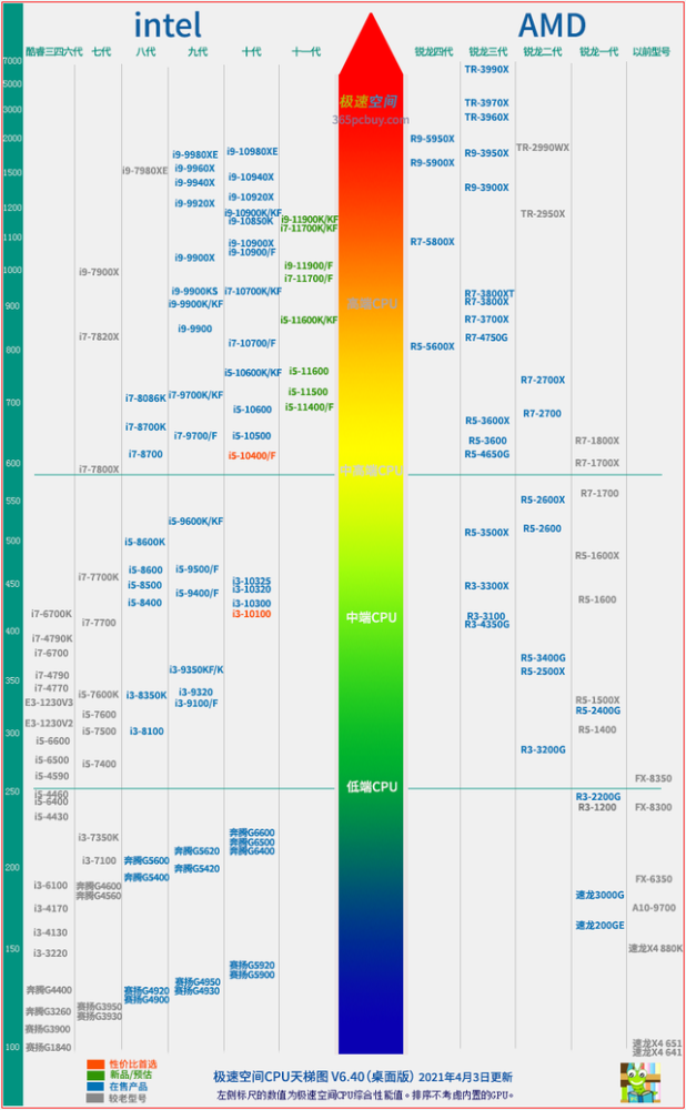 775cpu排行_2021年最新CPU单核性能排行天梯图(高清,包括M1)