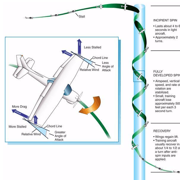 科普流体力学中伯努利定律把仰角调整到90可以让飞机竖着飞吗