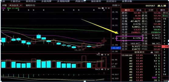 老股民透露 看懂 换手率 识破主力操盘窍门 不是一概而论 腾讯新闻