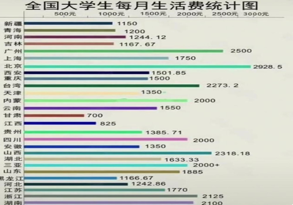 大学生活费 排行榜 一千五一个月是什么档次 学长回答很真实 腾讯新闻