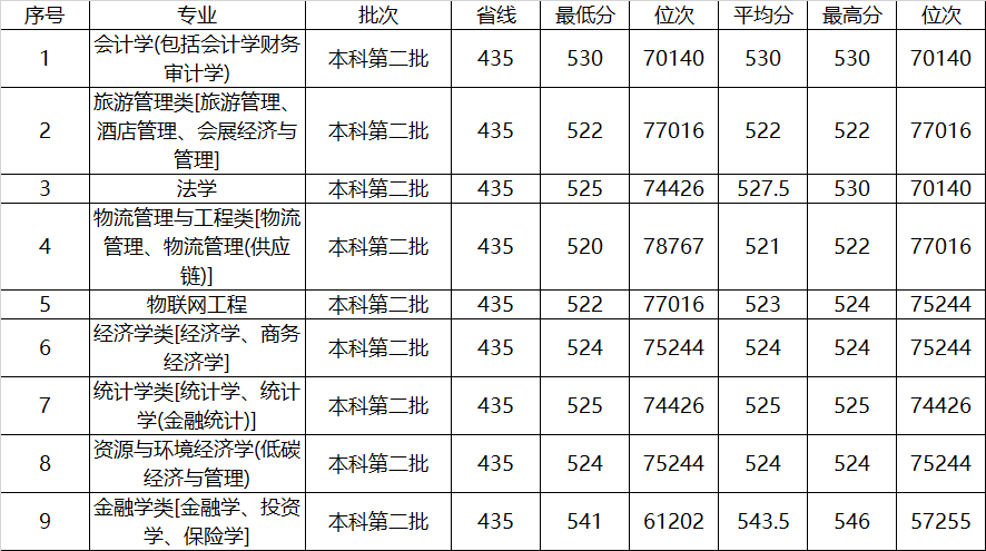 雖然多個省份是二本招生,但是都超過二本線50分以上