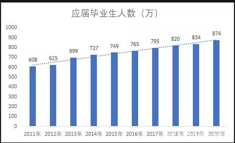 应届生人口_国家统计局解读今年高校毕业生就业形势