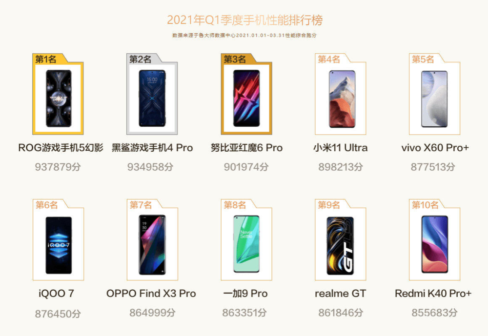 鲁大师手机跑分排行榜_鲁大师公布Q1季度手机性能排行榜:前三均是游戏手机,ROG排第一