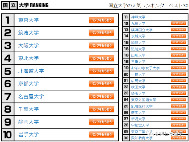 万高中生选出的 日本大学人气排名 哪些学校上榜了 腾讯网