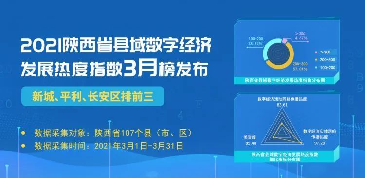 陕西省县域数字经济发展热度指数3月榜发布长安区排名