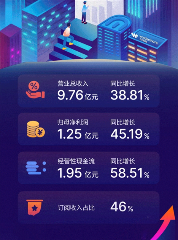 萬興科技合縱連橫積極開展行業合作全面推動saas化轉型升級