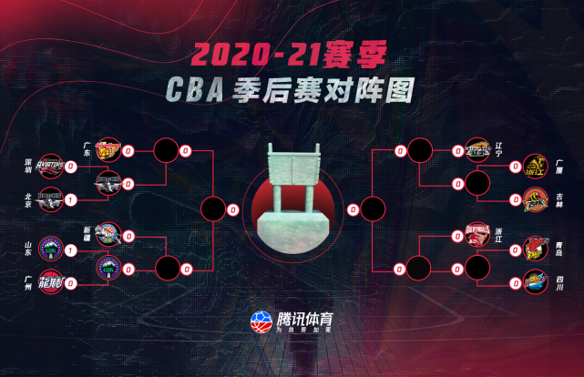 cba季后赛最新形势:京粤大战再上演 山东进8强对决新疆