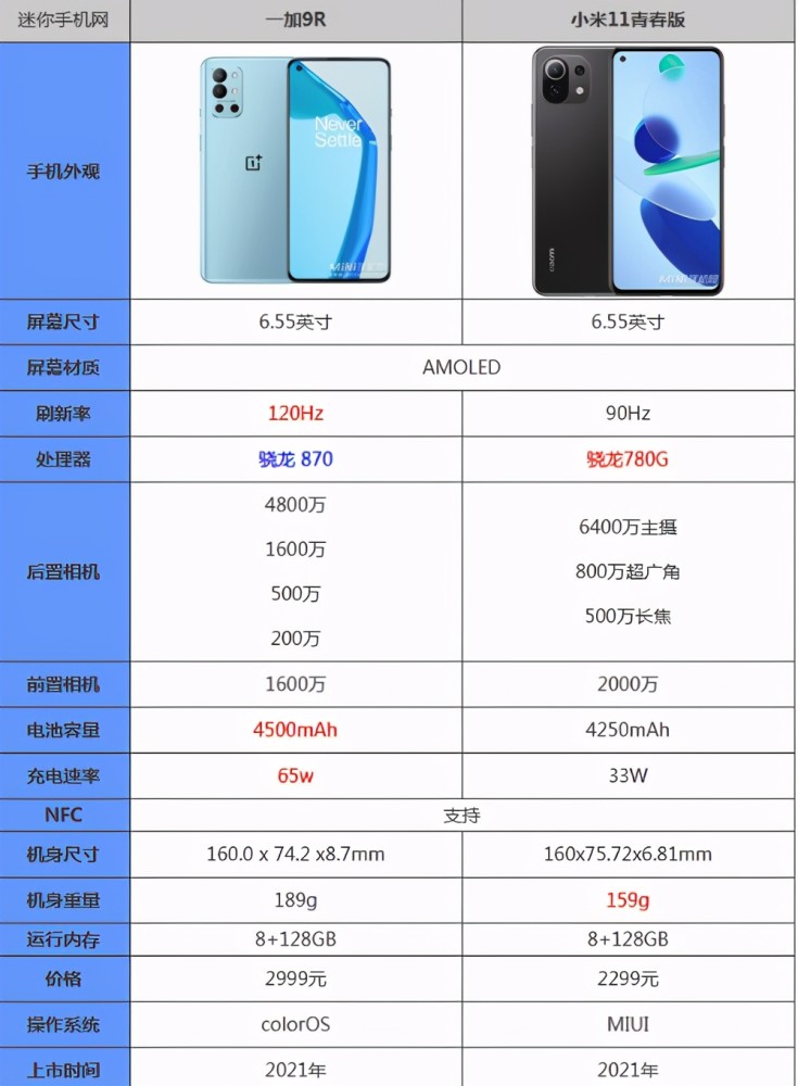 一加9r和小米11青春版,你更喜欢哪款?