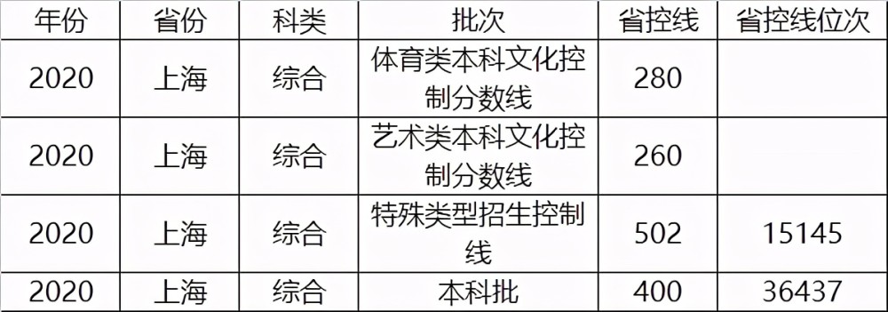 宁夏本科一批理科分数线434,文科线523,本科二批理科分数线368分.